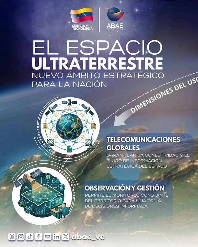 El espacio ultraterrestre se ha consolidado como un nuevo ámbito estratégico para la Nación. Ya no es solo un entorno científico, sino un dominio de acción fundamental para la seguridad de la nación, el desarrollo tecnológico y la toma de decisiones soberanas.

Desde las telecomunicaciones globales, la observación y gestión del territorio, hasta su dimensión técnica y legal, los sistemas espaciales constituyen hoy una infraestructura crítica para el Estado venezolano. Comprender y fortalecer el uso estratégico del espacio es clave para garantizar soberanía, defensa y bienestar del pueblo.

Venezuela avanza en la visión integral del espacio ultraterrestre como pilar del desarrollo científico-tecnológico nacional. 🚀🇻🇪
